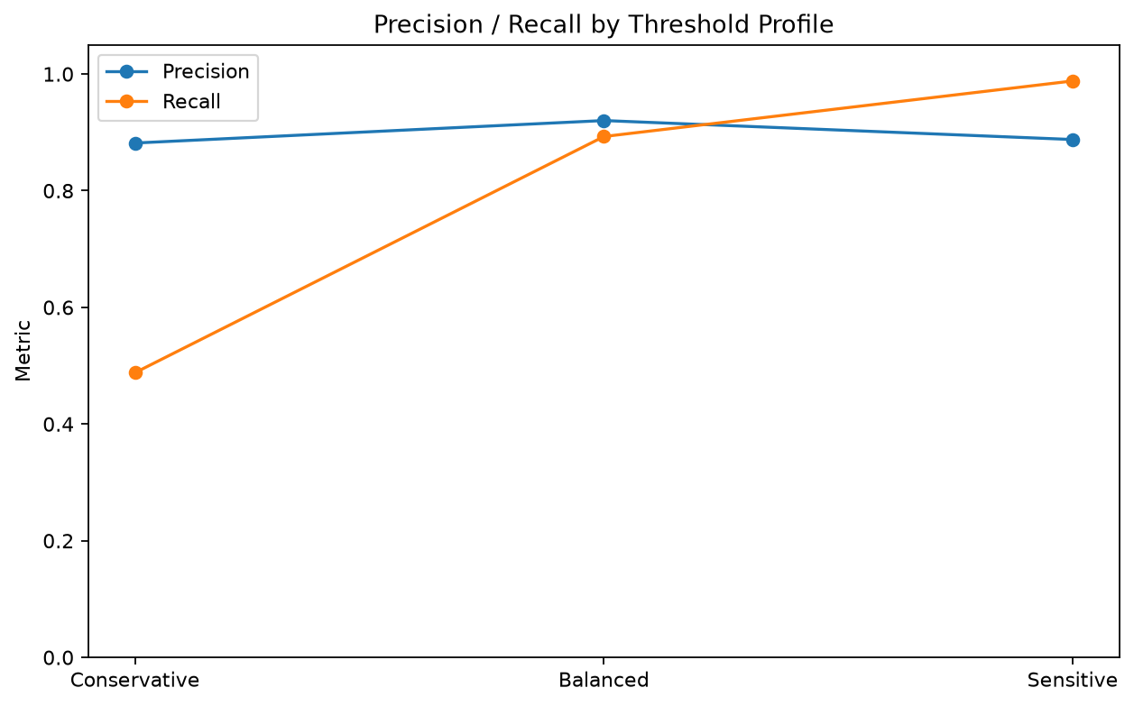 三組門檻的 precision 與 recall 比較