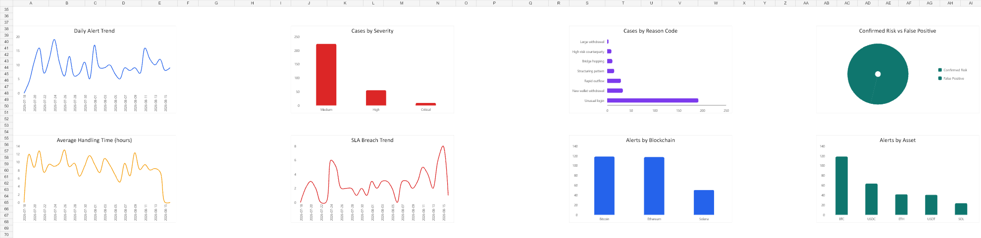 Analytics 工作表，顯示案件量、風險與 SLA 趨勢