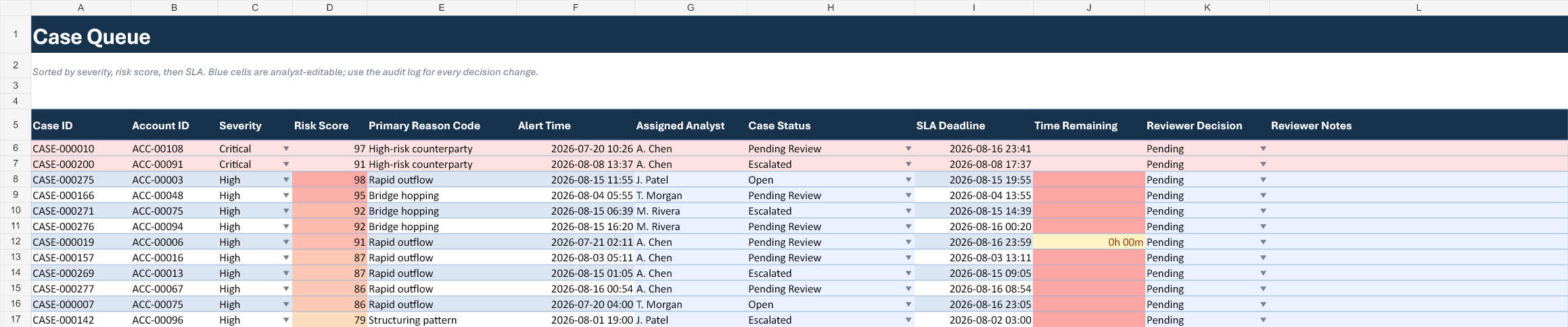 Case Queue 工作表，依風險和 SLA 排序案件