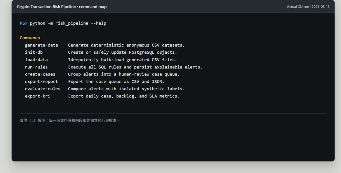 實際開啟 risk pipeline CLI help 並顯示八個處理階段